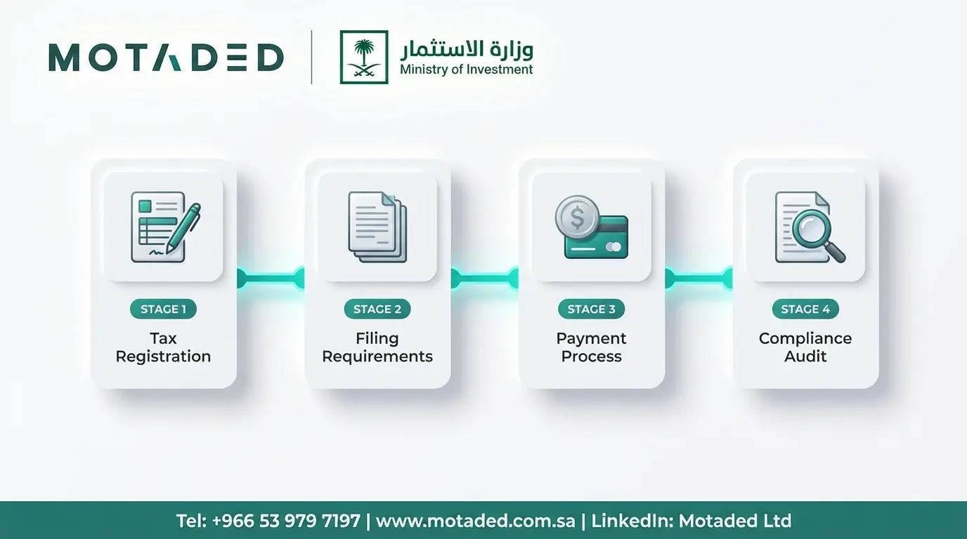 Taxes in Saudi Arabia