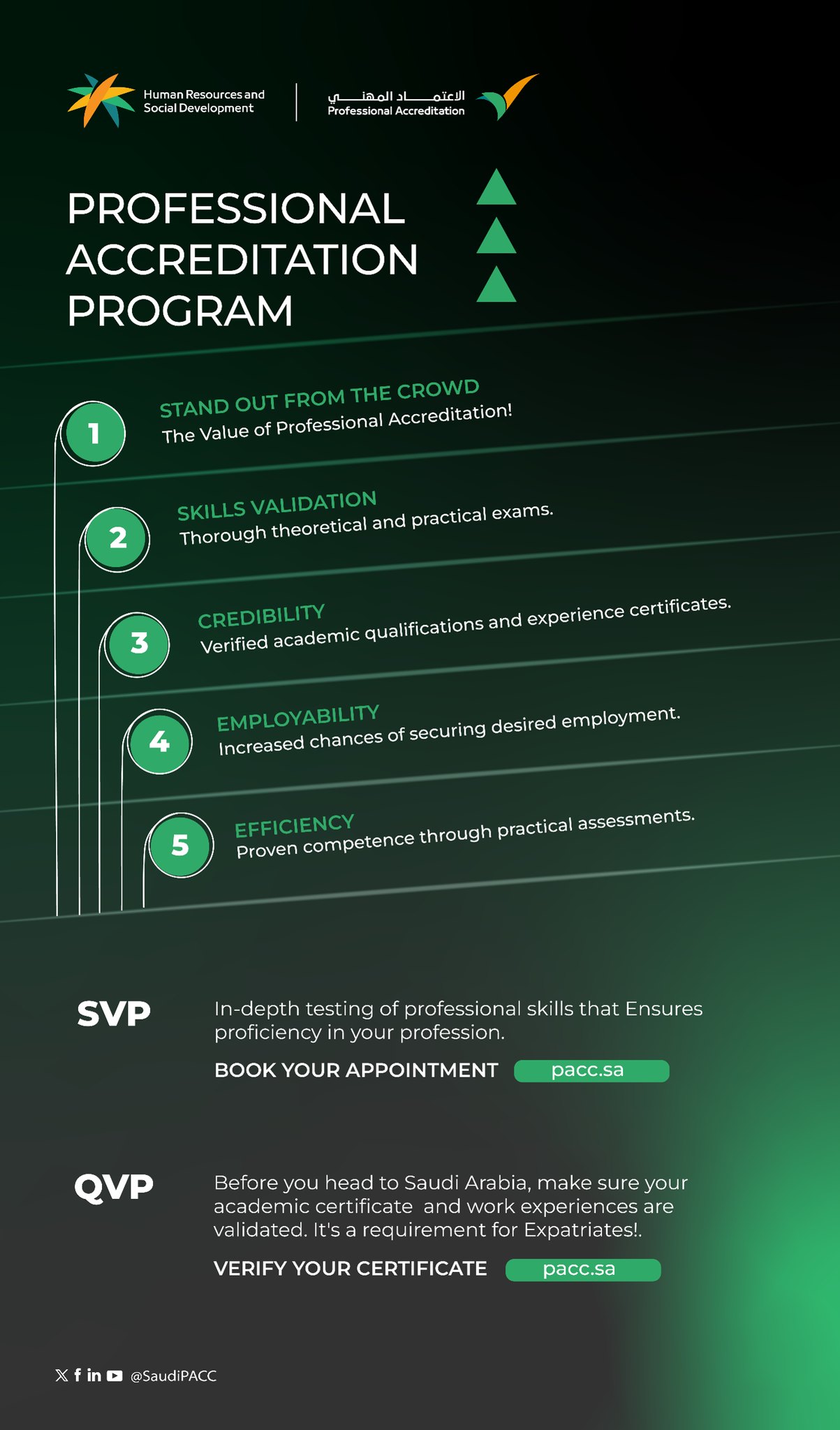Professional Accreditation Program in Saudi Arabia