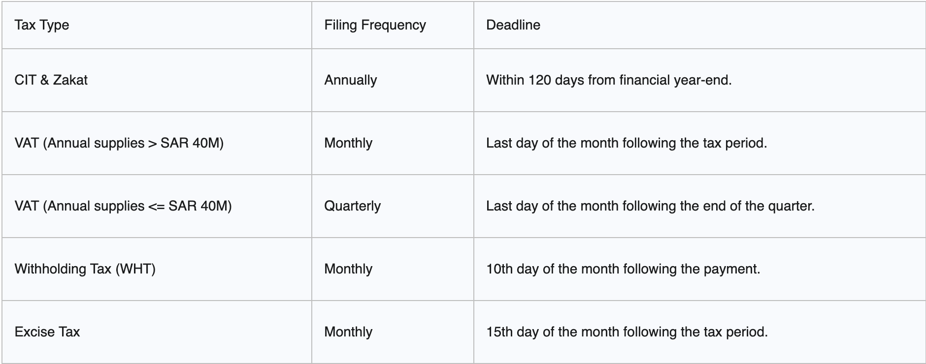 Tax Type Applicable Rate(s) Brief Description/Applicability VAT 15% (Standard) Consumption tax on most goods and services. CIT 20% (Standard) Applies to non-Saudi/non-GCC entities' taxable income. Higher rates for oil/hydrocarbon production (50-85%). Zakat 2.5% Islamic levy on zakatable assets for Saudi/GCC entities and individuals. Excise Tax 50% or 100% On specific goods like tobacco (100%), energy drinks (100%), soft drinks (50%), sweetened beverages (50%), electronic smoking devices (100%). WHT 5% - 20% On certain payments to non-residents (e.g., services, royalties, dividends). Rates vary by payment type and DTA. Customs Duties Varies On imported goods, based on product type, origin, and trade agreements.
