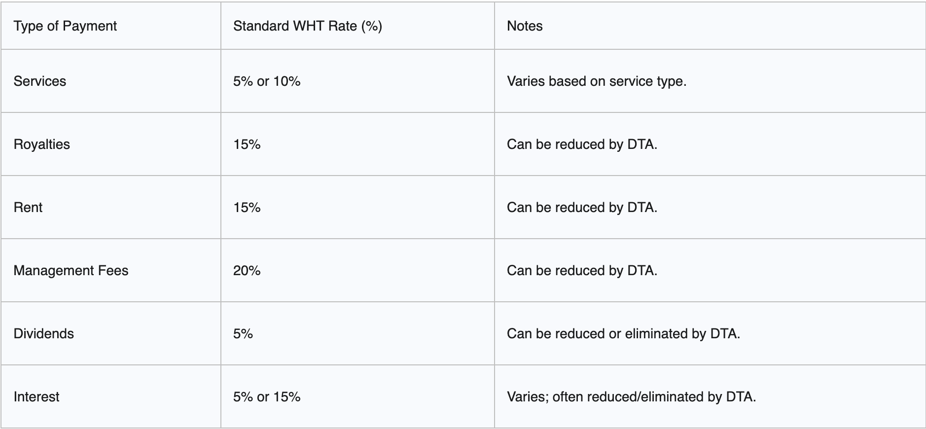 Tax Type Applicable Rate(s) Brief Description/Applicability VAT 15% (Standard) Consumption tax on most goods and services. CIT 20% (Standard) Applies to non-Saudi/non-GCC entities' taxable income. Higher rates for oil/hydrocarbon production (50-85%). Zakat 2.5% Islamic levy on zakatable assets for Saudi/GCC entities and individuals. Excise Tax 50% or 100% On specific goods like tobacco (100%), energy drinks (100%), soft drinks (50%), sweetened beverages (50%), electronic smoking devices (100%). WHT 5% - 20% On certain payments to non-residents (e.g., services, royalties, dividends). Rates vary by payment type and DTA. Customs Duties Varies On imported goods, based on product type, origin, and trade agreements.
