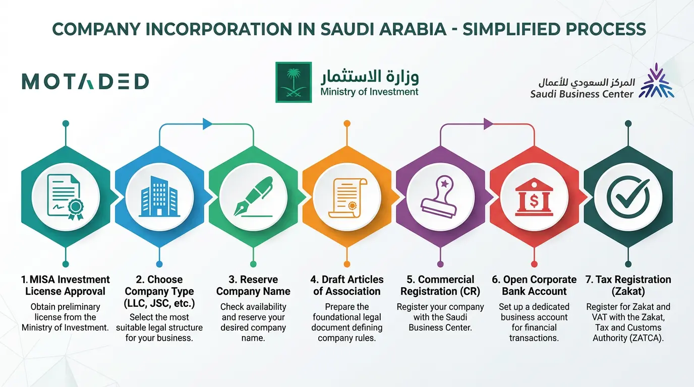 Incorporating a Company in Saudi Arabia 2026: The Definitive Strategic Guide for Global Investors Incorporating a Company in Saudi Arabia The Kingdom of Saudi Arabia has transformed into the world's most attractive investment hub under the ambitious Vision 2030. With the modernization of the Companies Law and the centralization of services through the Saudi Business Center (SBC), the barriers to entry have been dismantled. However, professional incorporation requires a deep understanding of local regulations. In this comprehensive guide, Motaded provides a roadmap for international businesses looking to establish a permanent and successful presence in the Kingdom. Part 1: The Economic Landscape of Saudi Arabia Saudi Arabia is no longer just an oil-dependent economy. It is a thriving ecosystem for technology, tourism, manufacturing, and renewable energy. Investors incorporating a company in the Kingdom benefit from a stable political environment, a young and tech-savvy population, and a strategic location connecting three continents. By choosing to partner with Motaded, global firms ensure they are positioned to take full advantage of these opportunities while maintaining 100% legal compliance from day one. Part 2: Selecting the Right Legal Entity Choosing the correct structure is the most critical decision in the incorporation process. Motaded specializes in analyzing business models to recommend the most efficient legal form. Table (1): Comparative Analysis of Business Entities 2026 Entity Type Foreign Ownership Capital Requirements Governance Limited Liability Co. (LLC) Up to 100% Flexible (Set in Articles) Manager or Board of Directors Simplified Joint Stock Co. Up to 100% No minimum required President or Board Foreign Co. Branch 100% (Parent Co.) N/A Branch Manager Regional Headquarters (RHQ) 100% Specific Criteria Specific Tax Incentives Part 3: The 9-Stage Incorporation Methodology (The Motaded Protocol) At Motaded, we have perfected a 9-stage workflow that synchronizes various government platforms to ensure your company is operational in record time. Stage 1: Document Authentication (Apostille) All corporate documents from the home country must be Apostilled and attested by the Saudi Embassy. Motaded provides guidance on the exact wording required for board resolutions to be accepted by Saudi authorities. Timeline: 3-5 working days. Stage 2: MISA Investment License Issuance The Ministry of Investment (MISA) license is the cornerstone of your investment. Motaded handles the application process, ensuring your business activities align with the latest ISIC codes. Stage 3: Commercial Registration (CR) Issuance Once the MISA license is secured, the Commercial Registration is issued by the Ministry of Commerce. This is your official business identity in Saudi Arabia. Timeline: 1 working day. Stage 4: HR Activation & General Manager Visa Motaded activates the company file on the "Qiwa" platform and applies for the first work visa for the designated General Manager. Timeline: 2 working days. Stage 6: GOSI Activation Registration with the General Organization for Social Insurance is mandatory for all entities. Motaded ensures your firm is registered correctly to avoid future labor disputes. Timeline: 1 working day. Stage 6: ZATCA Activation The company must be registered for Zakat and Tax. Motaded handles the digital registration with the Zakat, Tax and Customs Authority to ensure tax compliance from the start. Timeline: 1 working day. Stage 7: National Address & Municipality (Balady) Every business needs a verified physical or virtual location. Motaded registers the National Address via "Subul" and obtains the "Balady" municipality license. Timeline: 1 working day. Stage 8: GM Residency (Iqama) Procedures After the General Manager arrives, Motaded manages the medical checks, health insurance, and the final issuance of the Residency ID (Iqama). Timeline: 1-2 working days. Stage 9: Corporate Bank Account Opening The final hurdle. Motaded prepares the comprehensive "Know Your Customer" (KYC) file to facilitate the opening of a corporate bank account with leading Saudi financial institutions. Part 4: Data and Statistics for 2026 Indicator Value Trend Foreign Investment Licenses +4,500 annually Increasing Avg. Time for CR Issuance 180 Minutes Rapid FDI Inflow Growth +12% YoY Strong Part 5: Why Motaded is the Preferred Choice for Incorporation Motaded is more than just a service provider; we are your strategic local partner. Our value proposition includes: Regulatory Expertise: We stay updated with every circular issued by MISA and the Ministry of Commerce. Speed of Execution: Our 9-stage protocol is designed to eliminate delays and bureaucratic hurdles. End-to-End Compliance: From ZATCA to GOSI, Motaded ensures every digital file is activated and linked. Local Representation: We act as your liaison with government departments, ensuring your interests are protected. Part 6: Frequently Asked Questions (FAQ) 1. What is the Saudi Business Center (SBC)? The SBC is a government entity that provides a unified platform for all services related to starting and practicing business in Saudi Arabia. 2. Can I own 100% of my company in Saudi Arabia? Yes, Motaded helps investors secure 100% ownership in most commercial, service, and industrial sectors. 3. What is a MISA License? It is the investment license required for any non-Saudi individual or company to conduct business in the Kingdom. 4. How much capital is required for an LLC? While there is no fixed minimum for most activities, Motaded advises on the capital level required to gain MISA approval for your specific sector. 5. Does the General Manager need to reside in Saudi Arabia? Yes, the GM needs an Iqama (Stage 8) to manage the bank account and official government platforms. 6. What is "Nafath"? It is the Unified National Access system. Motaded helps foreign managers navigate this digital identity system for official transactions. 7. How does Motaded assist with ZATCA registration? We handle the entire digital onboarding, ensuring your firm is ready for E-Invoicing (Fatoora) requirements. 8. Is a physical office mandatory? For a municipal license, a physical or verified virtual address is required. Motaded helps you secure a compliant location. 9. What are the benefits of the Regional Headquarters (RHQ) program? Companies with an RHQ in Riyadh enjoy significant tax holidays and exemptions from certain Saudization requirements. 10. Can I incorporate my company remotely? Yes, Motaded can handle the first 7 stages through a Power of Attorney (POA) while you are abroad. 11. What is the role of GOSI? GOSI manages social insurance for employees. Motaded ensures your company is registered to avoid legal penalties. 12. How does the "Qiwa" platform work? Qiwa is the central hub for labor contracts and visas. Motaded manages your Qiwa profile for all HR needs. 13. What documents need an Apostille? Usually, your Certificate of Incorporation, Articles of Association, and the Board Resolution to invest in KSA. 14. Can I add more partners later? Yes, Motaded specializes in license amendments (MISA and CR) to add or remove partners. 15. Why should I choose Motaded? Because we offer a localized, 9-stage turnkey solution that guarantees your company’s successful entry into the Saudi market. Conclusion: Start Your Journey Today Incorporating a company in Saudi Arabia is a bold and strategic move. The opportunities are vast, but the procedural accuracy is key. Motaded stands ready to guide you through every step of the 9 stages, transforming complex regulations into a seamless success story. Ready to launch your business in Saudi Arabia? Contact Motaded today for a consultation and let us build your future in the Kingdom.