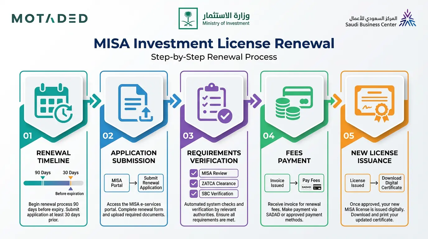 Renewing the MISA Investment License