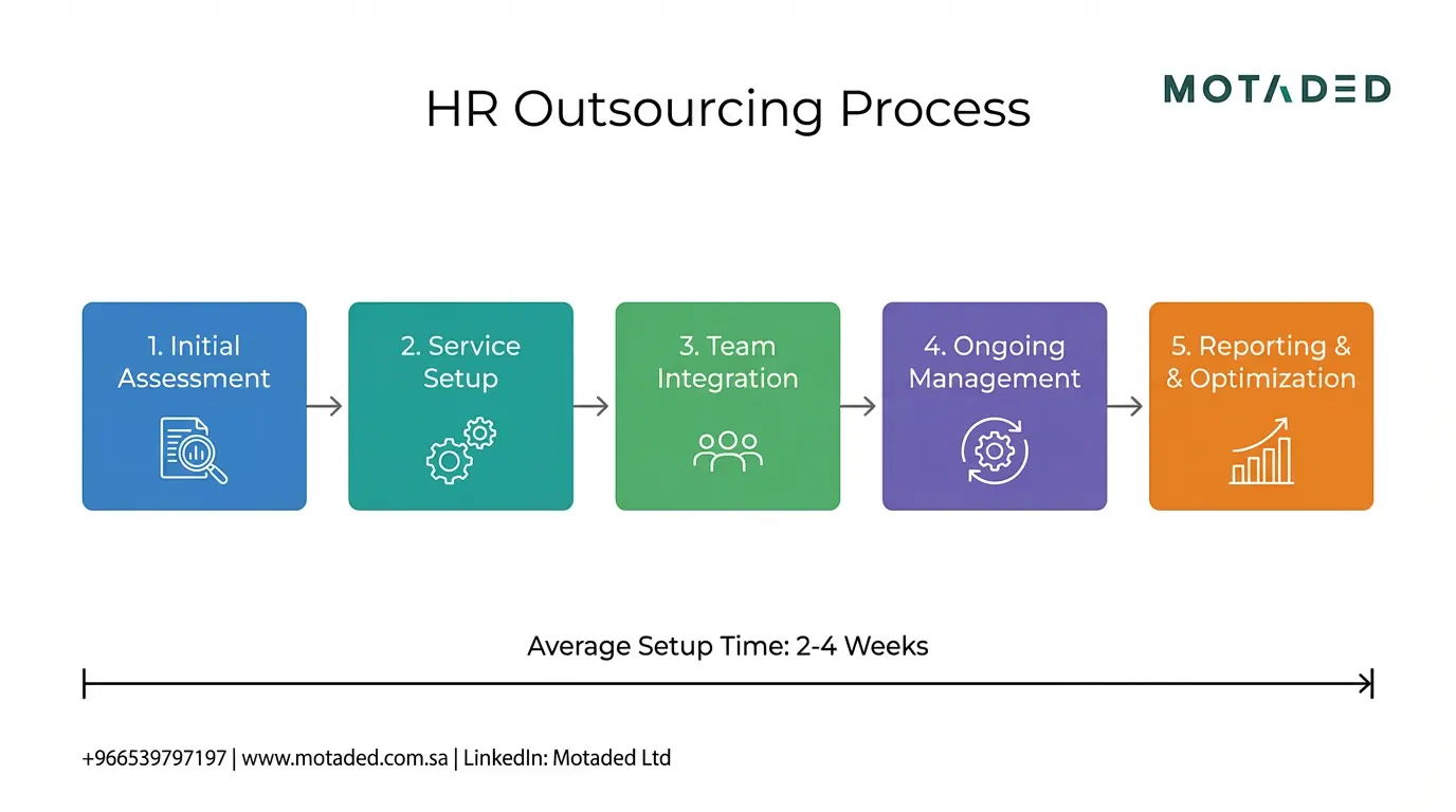 Outsourced HR and Operational Support