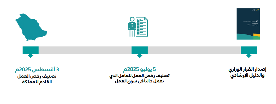 دليل شامل لتصنيف رخص العمل حسب الفئات المهارية في السعودية
